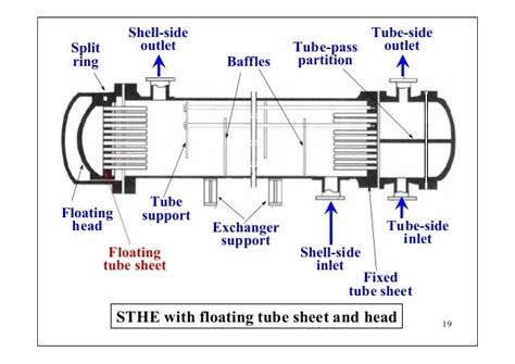 Heat Exchanger Design: Floating Head Heat Exchanger Design