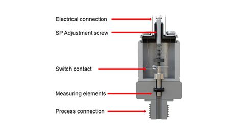 Material science of mechanical pressure switches - WIKA blog