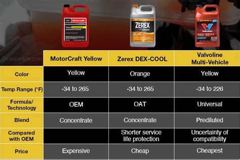 Motorcraft Coolant Equivalent: [Orange & Premium Gold] (2024)