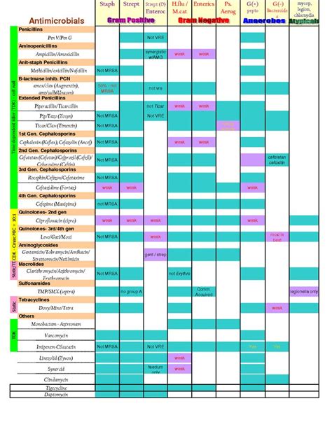 Antibiotic Chart: Antibiotic Charto, Pharmd, Antibiotics Chart, 1 275 1 650 Pixel, Antibiotic ...