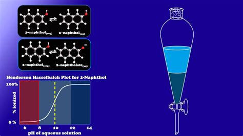 CHEM117 04 Liquid Liquid Extraction Fundamentals - YouTube