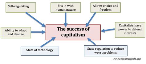 Why is capitalism the dominant economic system? - Economics Help