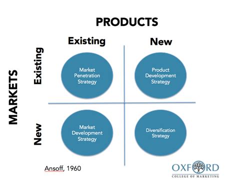 Using The Ansoff Matrix to Develop Marketing Strategy