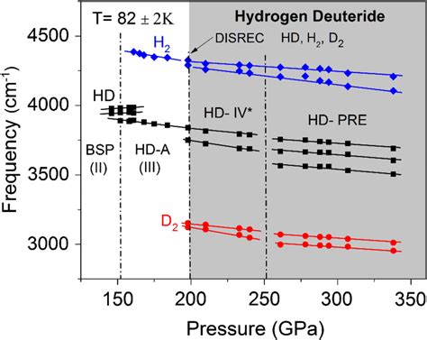 Peak frequencies of the IR modes as a function of pressure, indicating... | Download Scientific ...