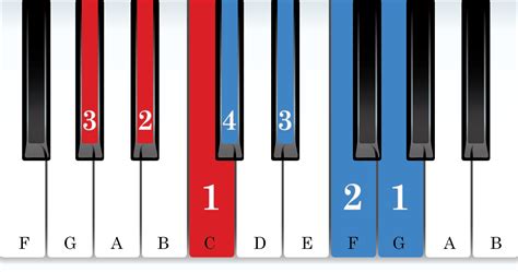 The A-flat Major Scale - Vita Piano