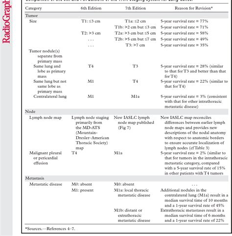 Tnm Staging System For Lung Cancer - CancerWalls