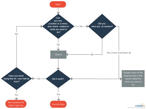 Problem-Solving flowchart | Flow chart, Problem solving, Tutorial