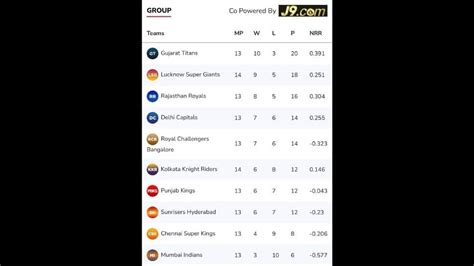 IPL 2022 Updated Points Table, Orange Cap and Purple Cap: Lucknow Super ...