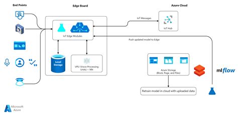 Contactless IoT interfaces with Azure intelligent edge - Azure Architecture Center | Microsoft Learn