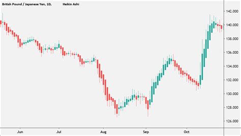 Heikin Ashi Candlestick Chart vs. Traditional Japanese Candlestick Chart - Babypips.com