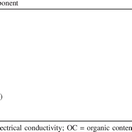 Chemical Composition of Soil | Download Table