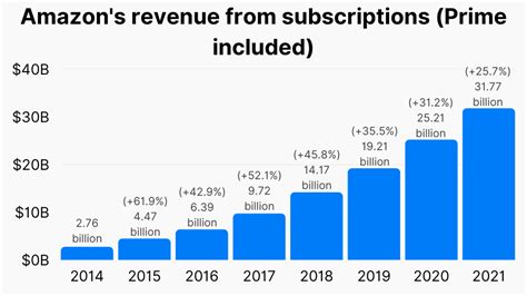 40+ Amazon Prime Statistics: Users, Revenue, Video, Prime Day (2023)