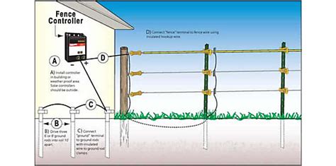 Ground Rod Installation | Grounding Electric Fence | Zareba®