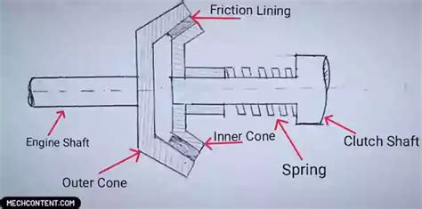 Cone clutch: Working, Diagram, Principle, Application