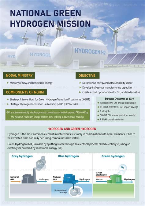 Green Hydrogen Projects and SEZs