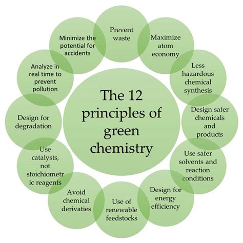 Molecules | Free Full-Text | Green Chemistry Principles for Nano- and ...