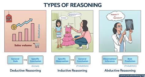 Types Of Reasoning-Advantages, Disadvantages And Examples