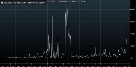 Disinflation Mentions - Business Insider