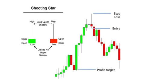 Unveiling the Shooting Star Candlestick Pattern: A Guide for Traders - Fx4U