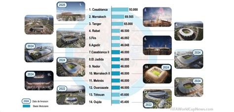 FIFA World Cup 2026 Stadiums, venues, Host cities