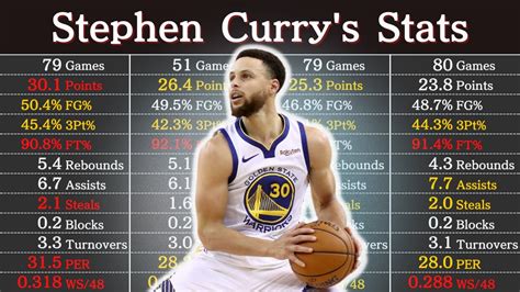 Stephen Curry's Career Stats (as of 2023) | NBA Players' Data - YouTube