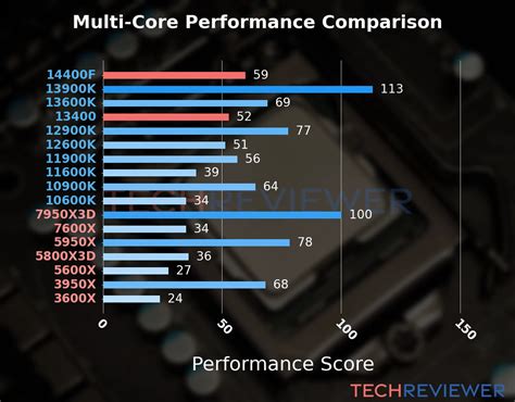 Intel Core i5-14400F vs. Intel Core i5-13400 - TechReviewer