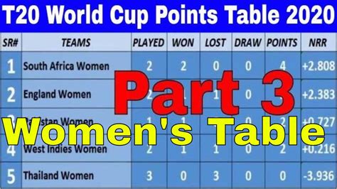 ICC Women's T20 World Cup Points Table 2020_Part 3 - YouTube