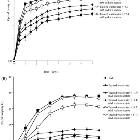 Growth of Chlorella vulgaris var. vulgaris TISTR 8261 cultivated in TAP... | Download Scientific ...