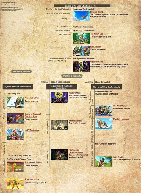 Official Legend of Zelda Timeline released by Nintendo : r/gaming