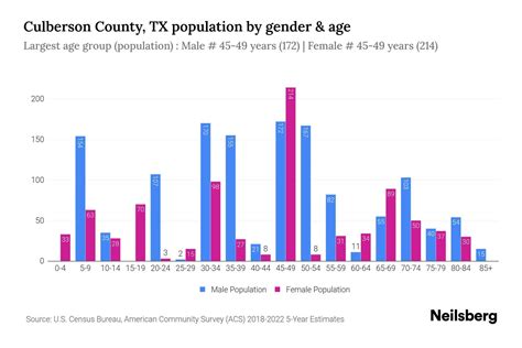 Culberson County, TX Population by Gender - 2024 Update | Neilsberg