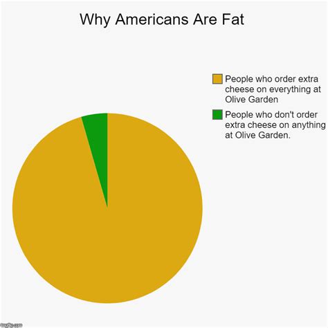 Why Americans Are Fat - Imgflip