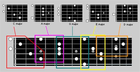 Le système CAGED expliqué ou comment apprendre les arpèges assez facilement | Accords de guitare ...