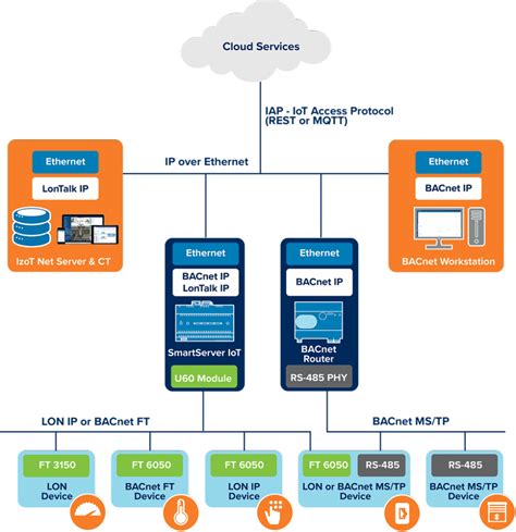 Free Topology for Industrial Wired Networks | Renesas