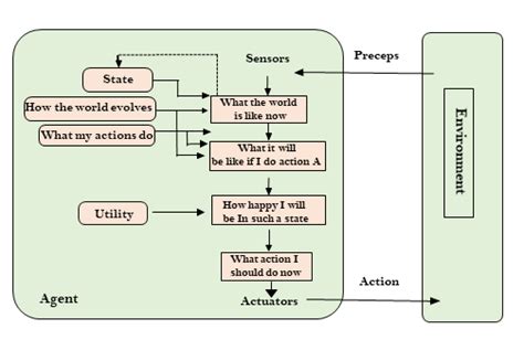 Types of AI Agents - Javatpoint