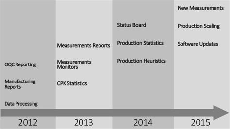 OQC Reporting, Process Monitors, Production Status board On the Mixe…