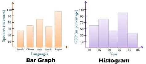 Difference Between Histogram and Bar Graph (with Comparison Chart) - Key Differences