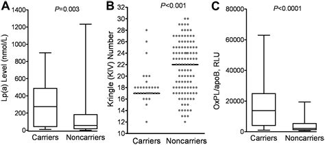 Genetic Variants in the Apolipoprotein(a) Gene and Coronary Heart ...