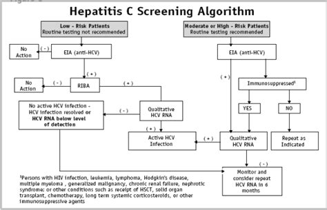 Hepatitis C