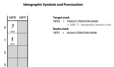 U16FE0: Ideographic Symbols and Punctuation