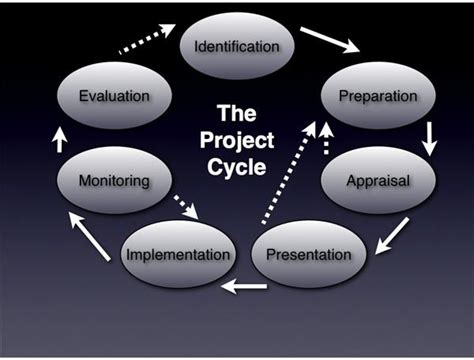 Definition of the Project Cycle: Explaining the 7 Distinct Phases