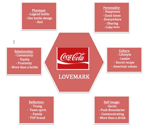 Coca Cola Company Strategy Implementation