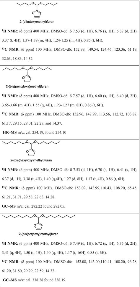 Derivatives of furfural acetal | Download Scientific Diagram