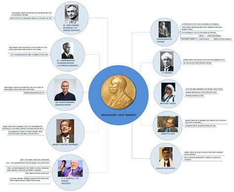 INDIAN NOBEL PRIZE WINNERS DETAILED LIST – CURRENT AFFAIRS I THE HINDU VOCABULARY I GK FOR SSC ...