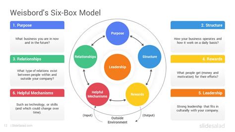 Weisbord's Six Box Model Google Slides Template Designs - SlideSalad