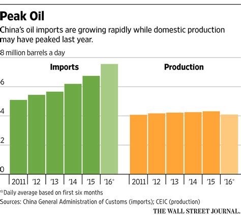 China’s Decline in Oil Production Echoes Globally - WSJ