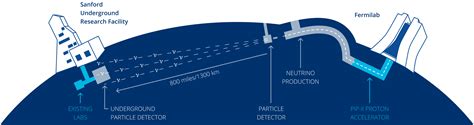 Neutrino beam – DUNE at LBNF