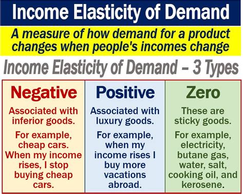 Income elasticity of demand - definition and examples - Market Business News