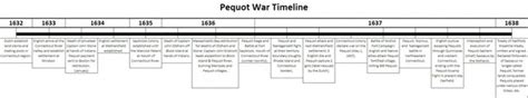 1600-1800 American History timeline | Timetoast timelines