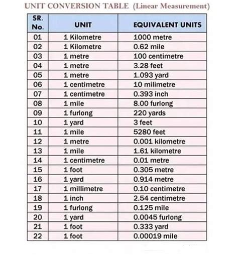 Unit Conversion Table ( Linear Measurement ) - MechanicsTips