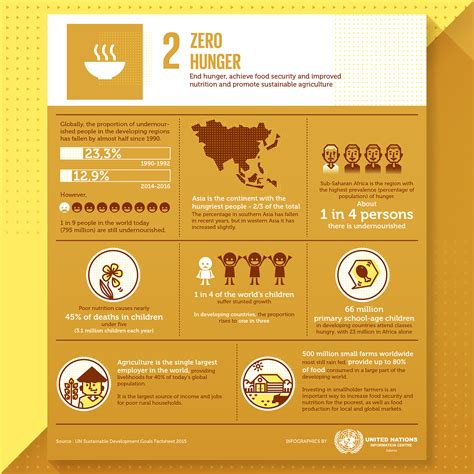 The Global Goals: SDGs Infographics :: Behance